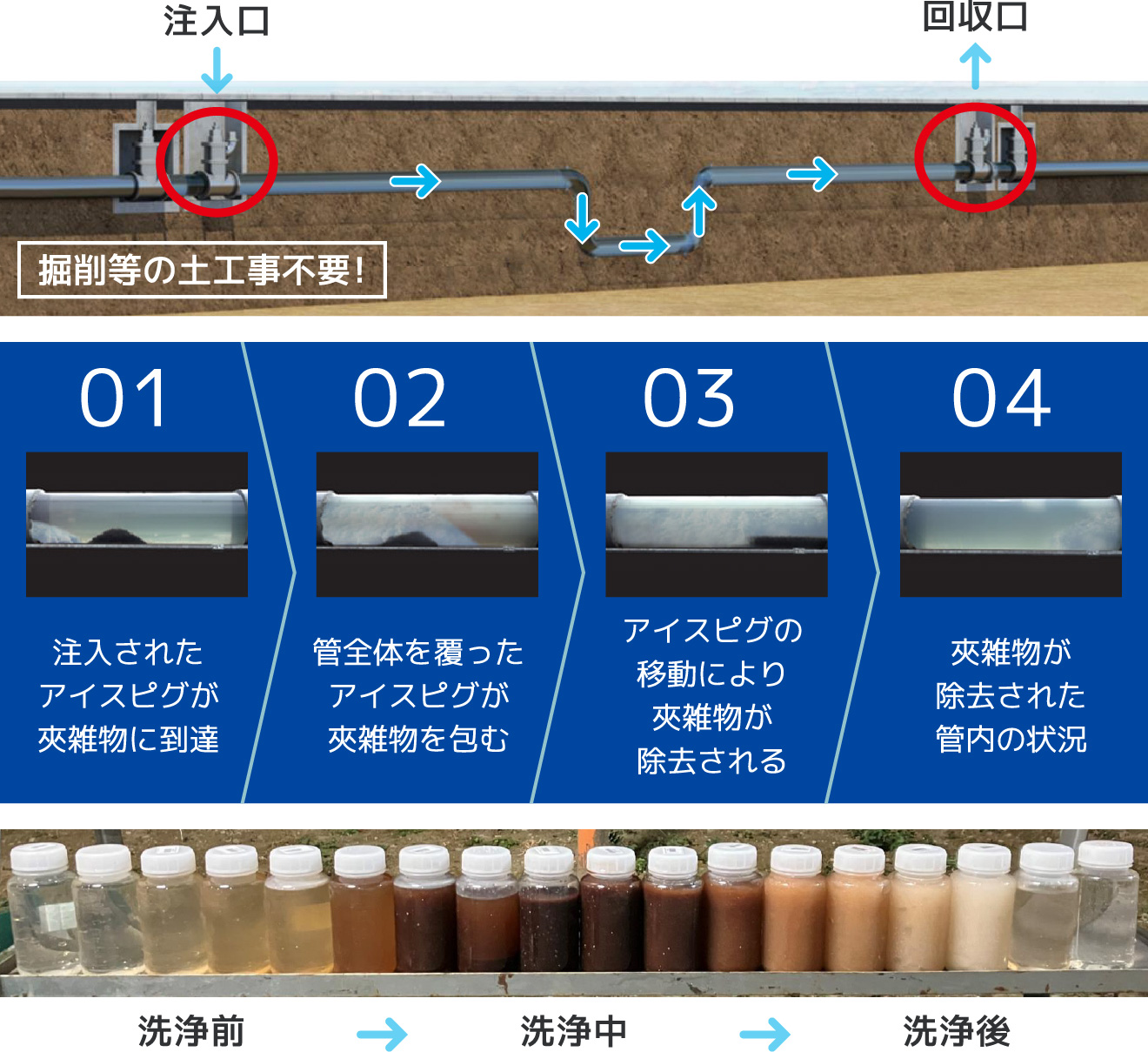 アイスピグ管内洗浄工法のイメージ